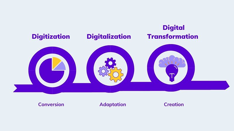 digitization-digitalization-digitaltransformation